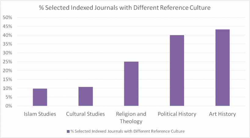 Different reference culture five domains