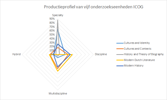 Profielen ICOG