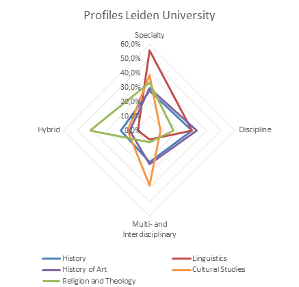 Profielen Leiden