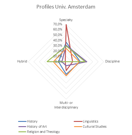 Profielen UvA