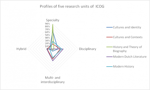 Profiles 5 units of ICOG